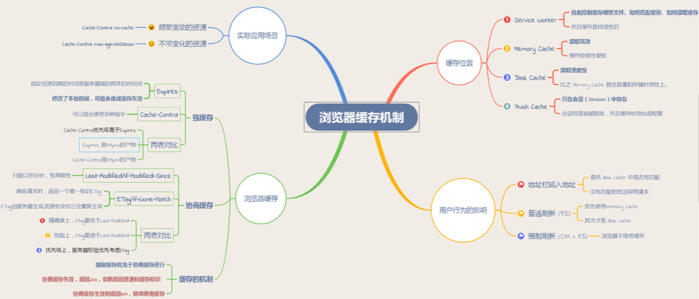 浏览器缓存图